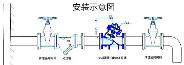 J145X電動(dòng)遙控閥安裝示意圖 J145X電動(dòng)遙控閥安裝示意圖