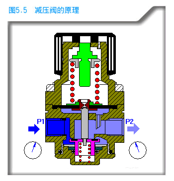 減壓閥原理 減壓閥原理