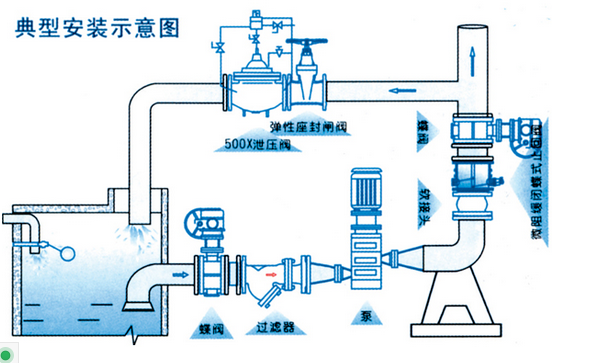 HH46X/HH48X/HH49X微阻緩閉止回閥安裝示意圖 HH46X/HH48X/HH49X微阻緩閉止回閥安裝示意圖