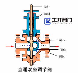 直通雙座調(diào)節(jié)閥工作原理動態(tài)圖